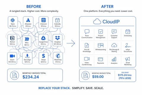 CloudIP replaces a tangled stack of separate SaaS subscriptions with one organized all-in-one platform covering accounting, CRM, HR, payroll, communications, e-commerce, POS, marketing, security, and backup.