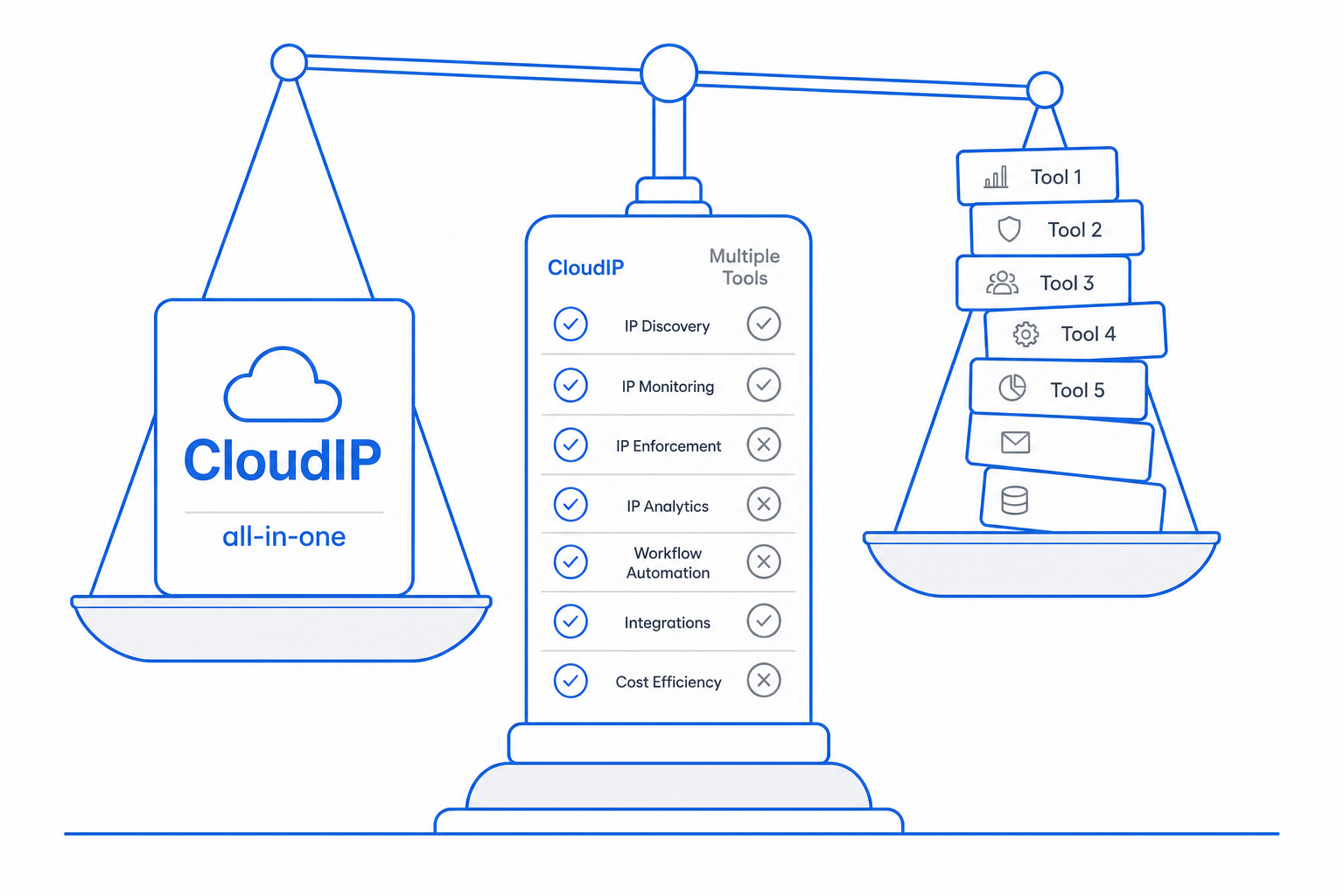Honest comparison illustration: CloudIP all-in-one platform on one balance pan, Acronis and the rest of a typical SMB SaaS stack on the other.