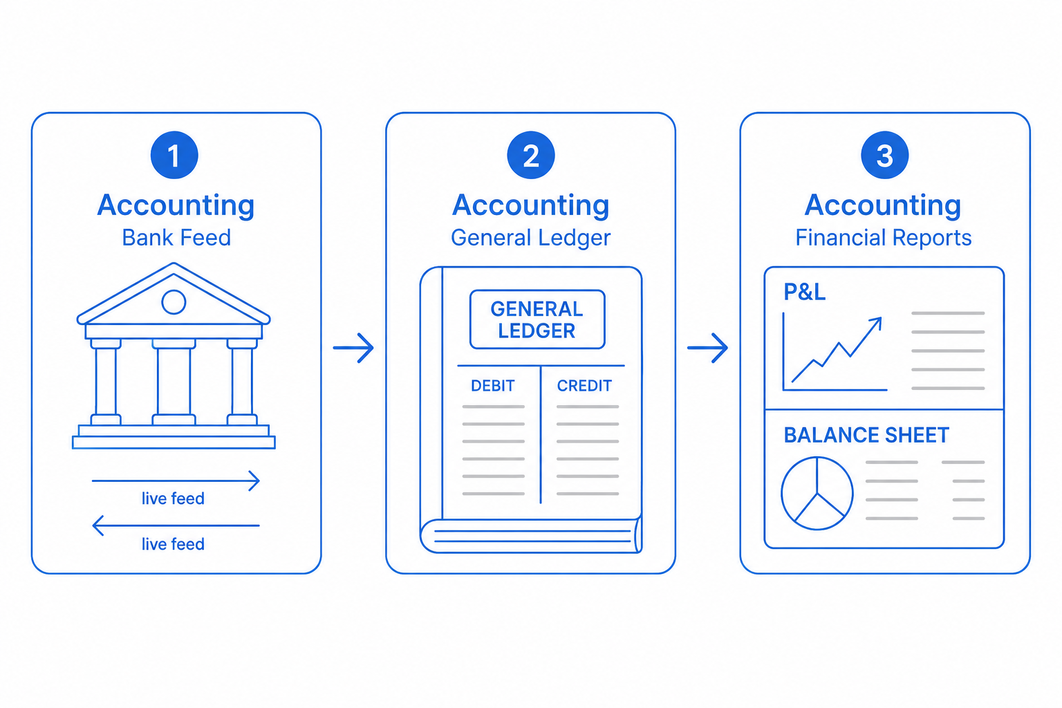 Three-step diagram showing how Accounting works on the CloudIP platform: input on the left, processing in the middle, outcome on the right.
