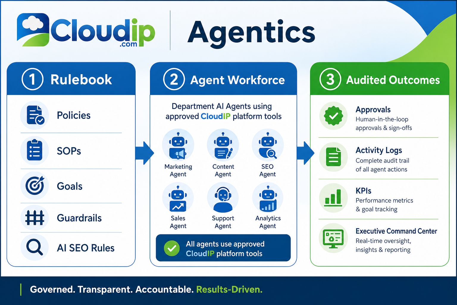 Simulation & Testing flow within the CloudIP Agentics module — input, processing, and outcome.