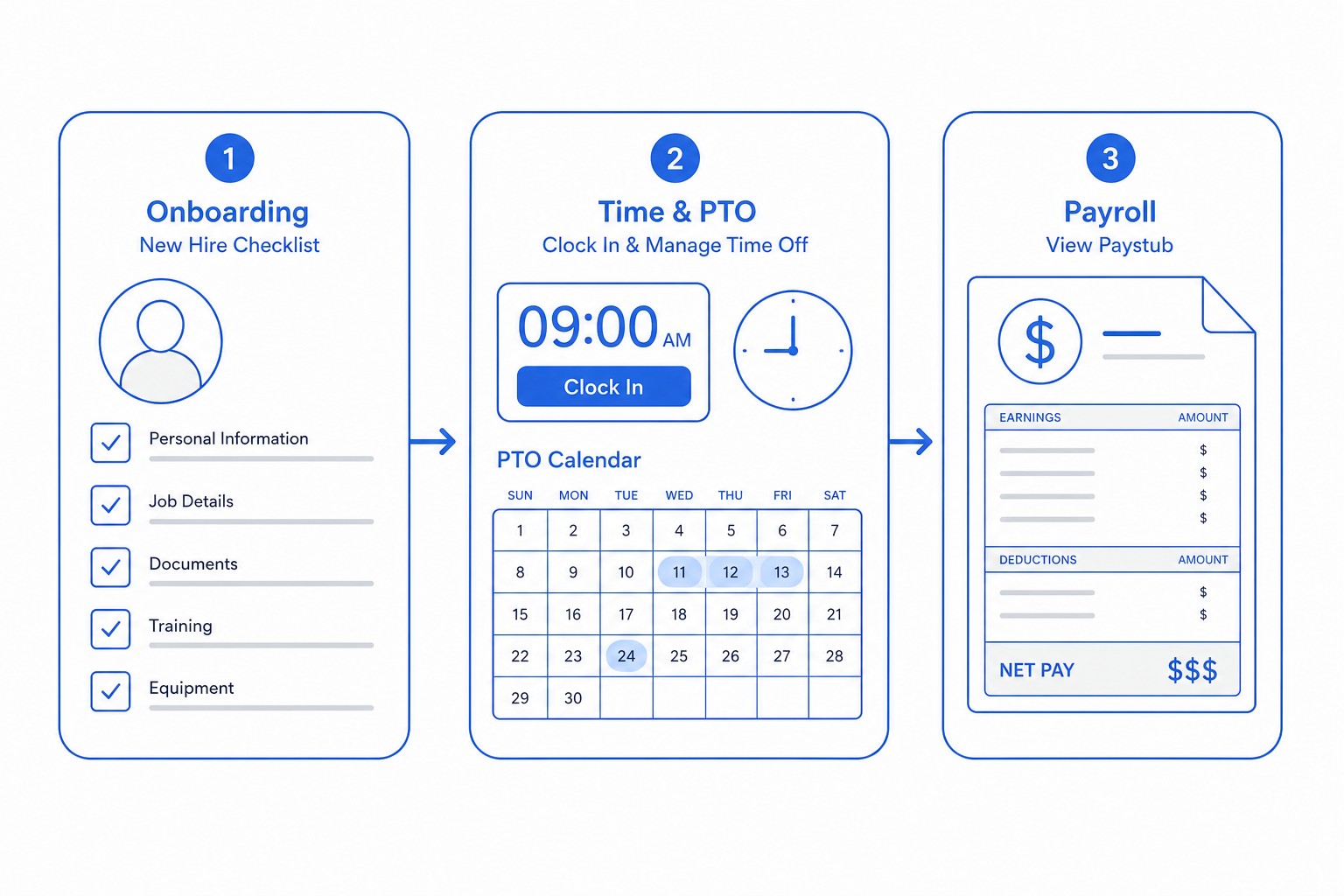 Payroll flow within the CloudIP HR & Payroll module — input, processing, and outcome.