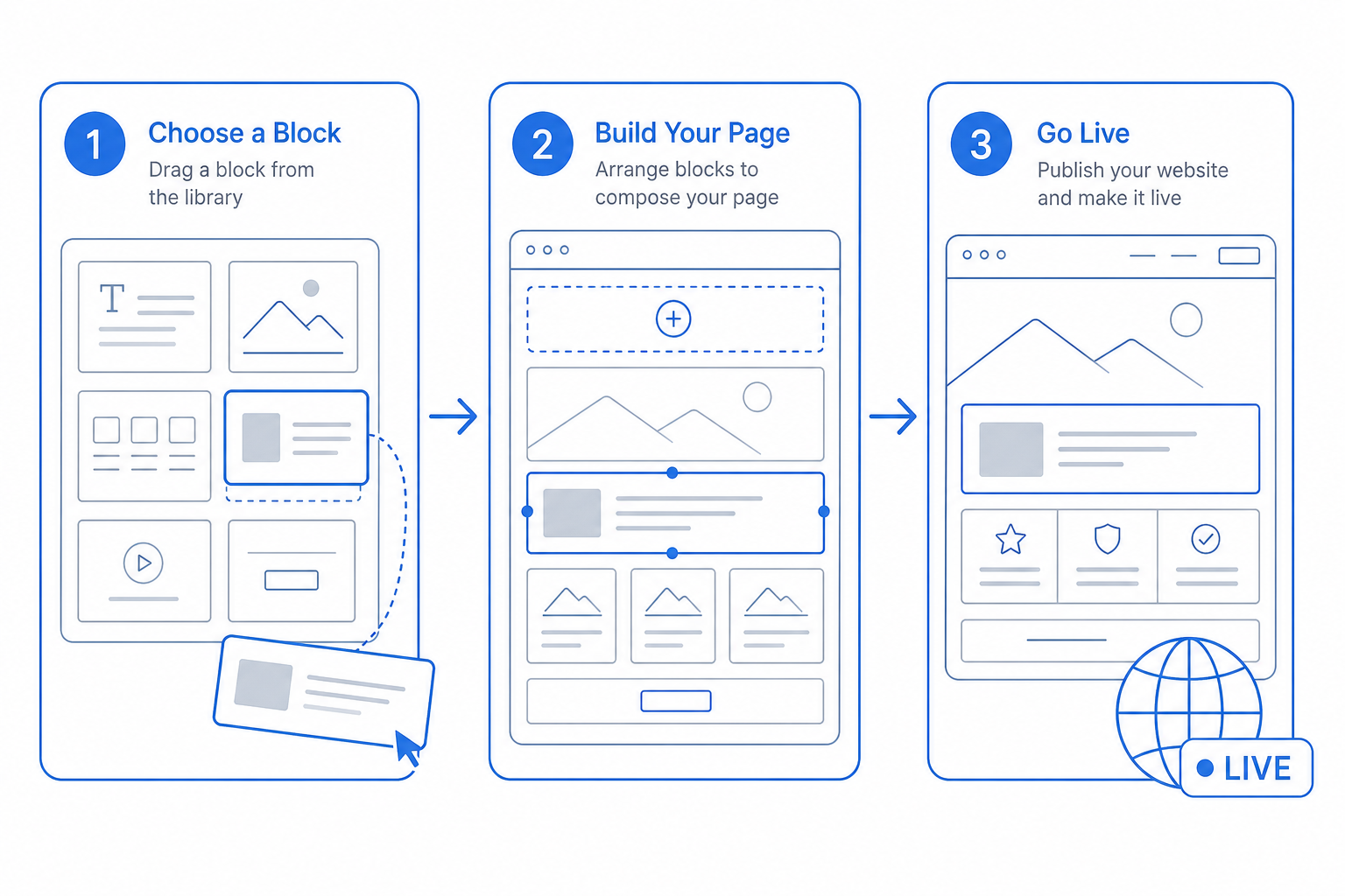 Three-step diagram showing how Website Builder works on the CloudIP platform: input on the left, processing in the middle, outcome on the right.