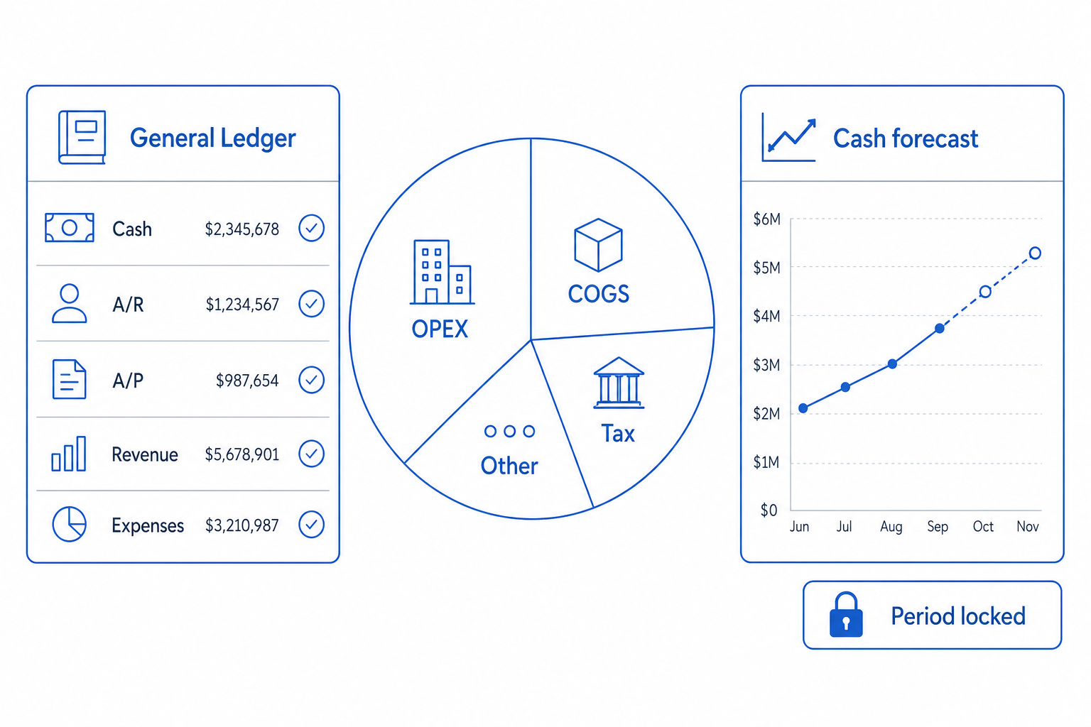 Illustration depicting how CloudIP supports CFO on the platform.