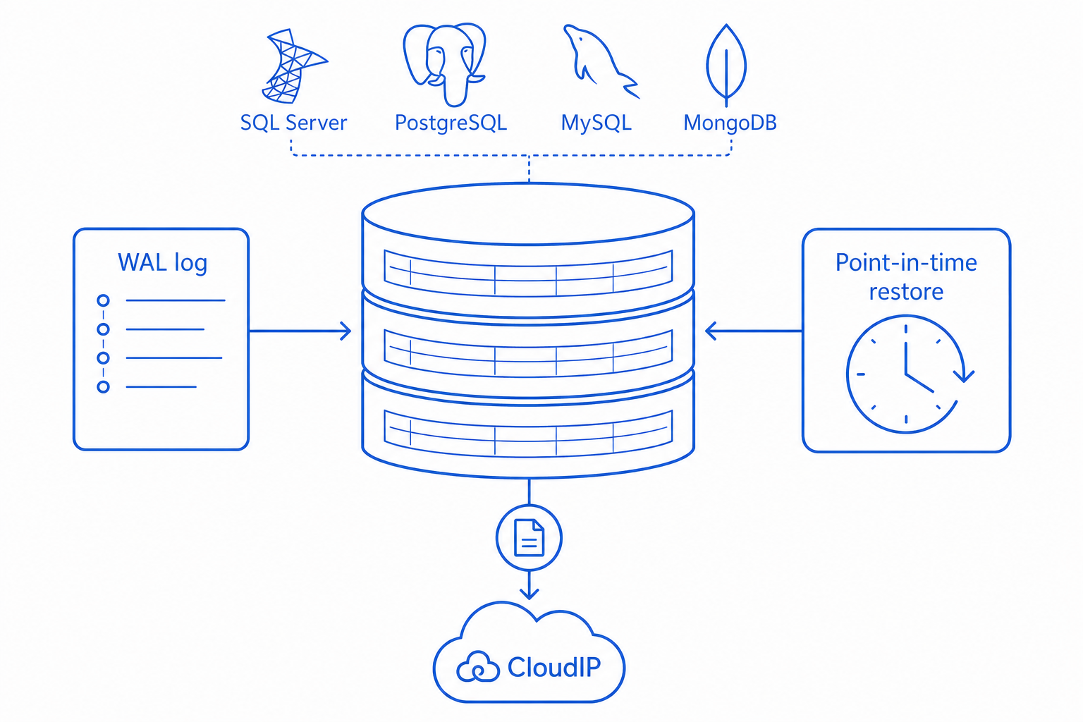Illustration depicting how CloudIP supports MySQL on the platform.
