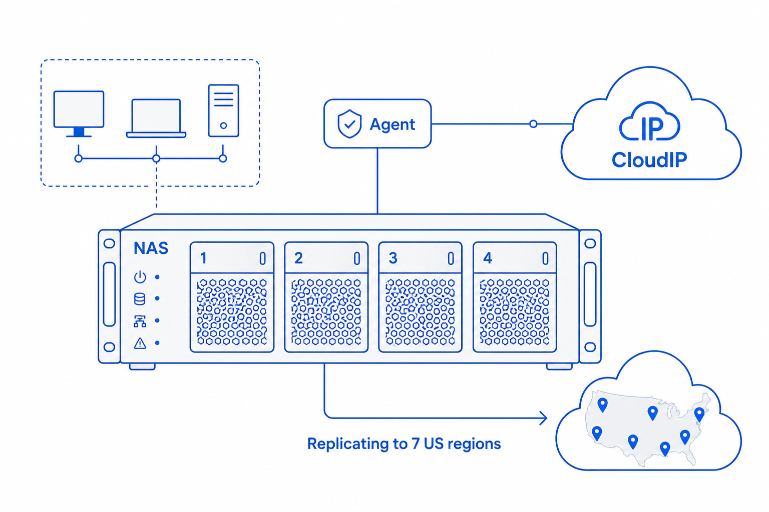 Illustration depicting how CloudIP supports Synology NAS on the platform.