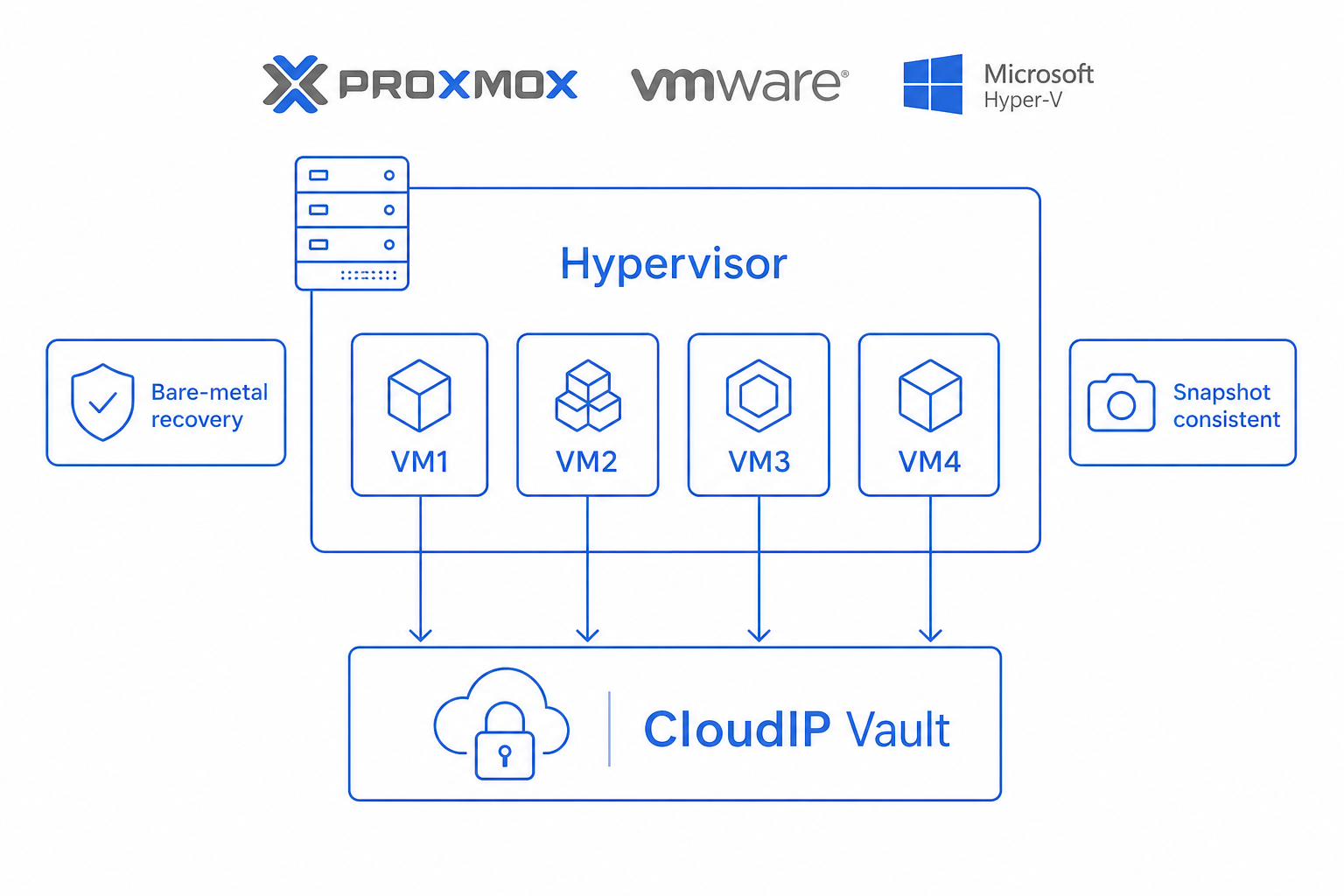 Illustration depicting how CloudIP supports VMware on the platform.