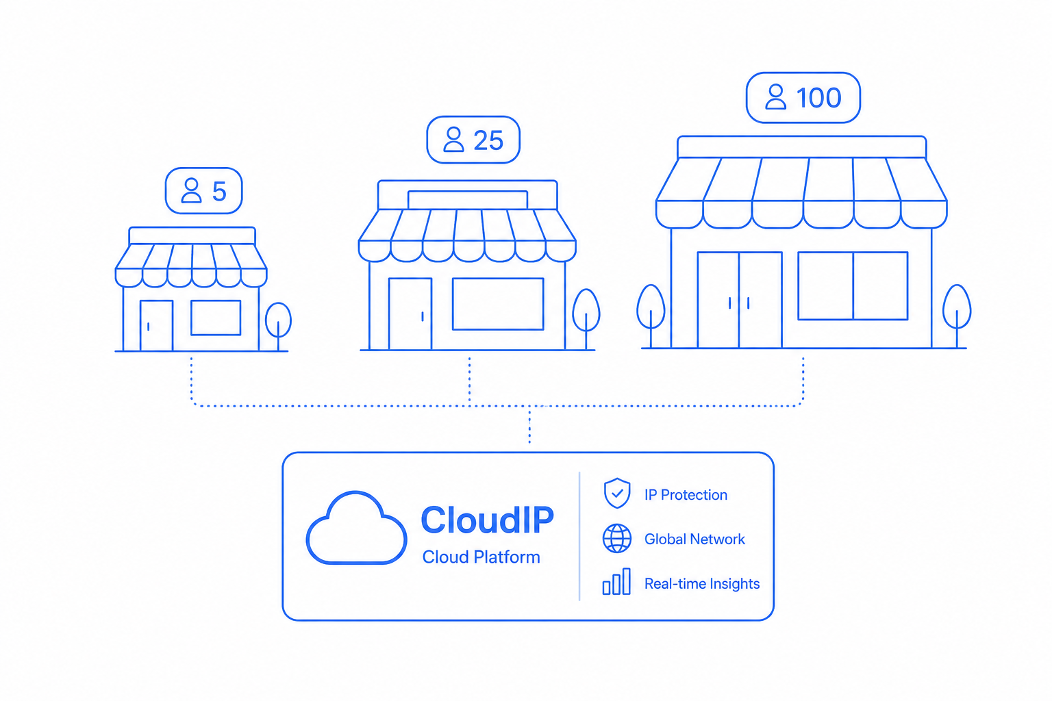 Illustration depicting how CloudIP supports Managed Service Providers on the platform.