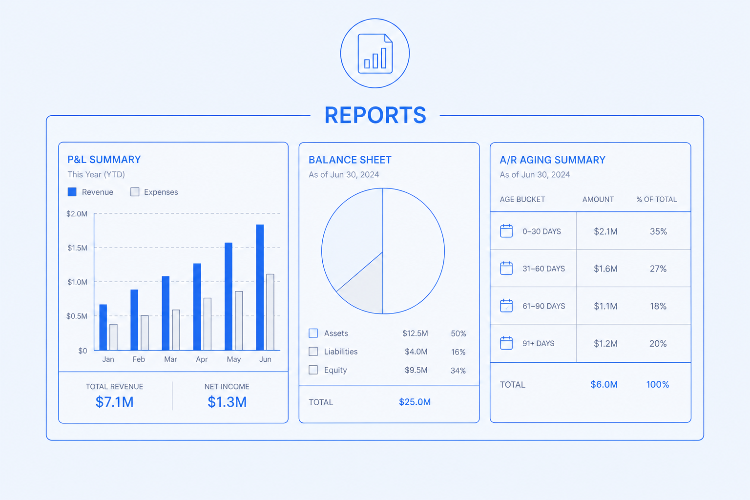 Reports — P&L, balance sheet, A/R aging, more — The reports your accountant actually asks for.