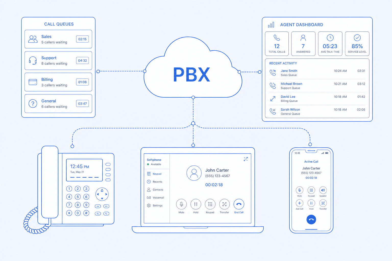 Cloud PBX and call center — A real phone system without a Cisco quote.