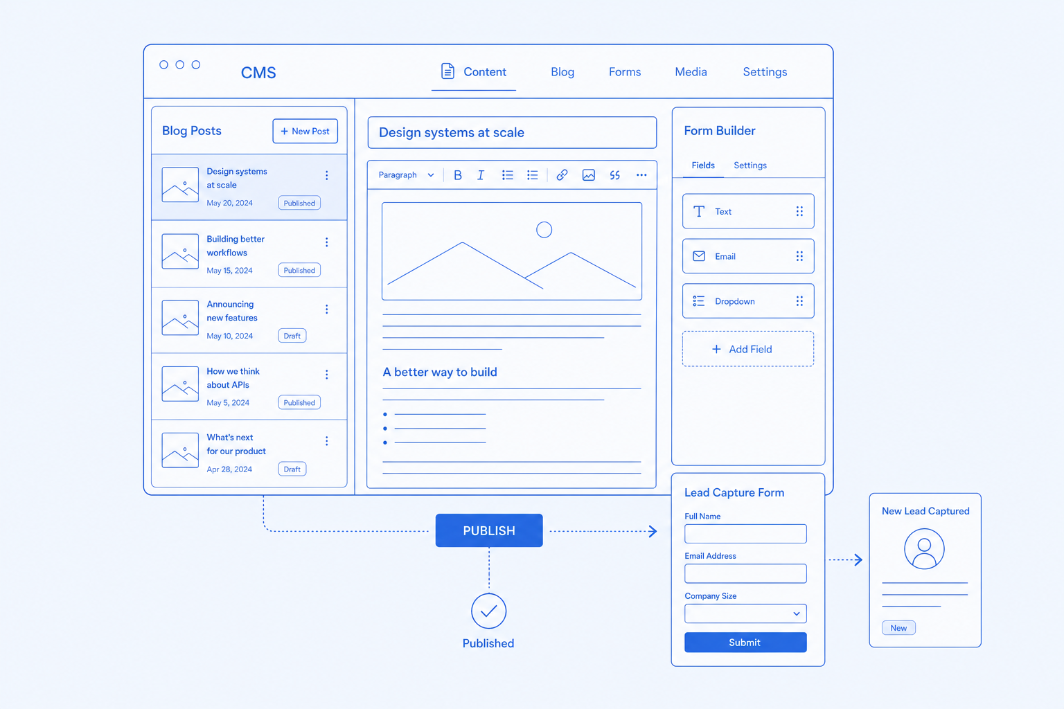 CMS, blog, and forms — Content that feeds into the rest of the platform.